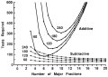 comparison of additive- and subtractive combinations of chemical fractions for bioassay